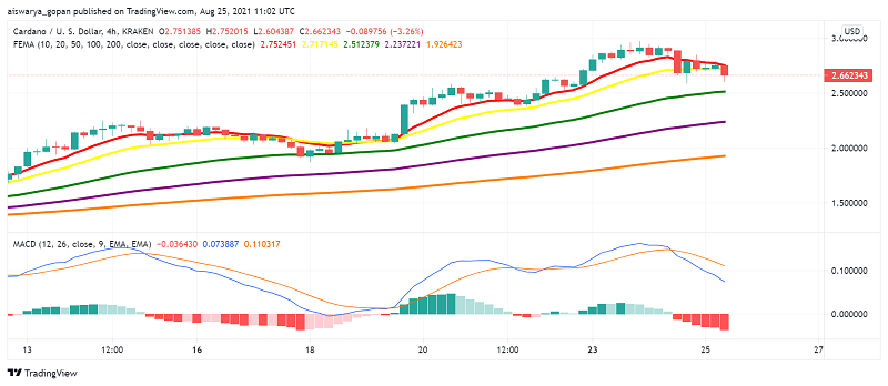 Market Sentiment Sends Cardano (ADA) Lower: What