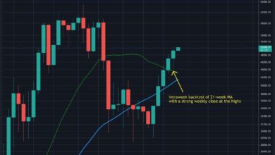 Nach dem wöchentlichen Schlusskurs über dem kritischen Niveau ist dies der nächste große Widerstand von BTC