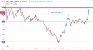 Theta Eyes 7.352 nach Konsolidierung. Kaufen Sie an diesen beiden Punkten