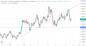 Theta-Herausforderung bei 8.0.  Kaufen Sie ein Retreat zum Support für 6.54