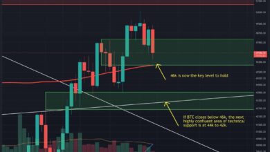 War$kaLocalTop?(Bitcoin Preisanalyse)