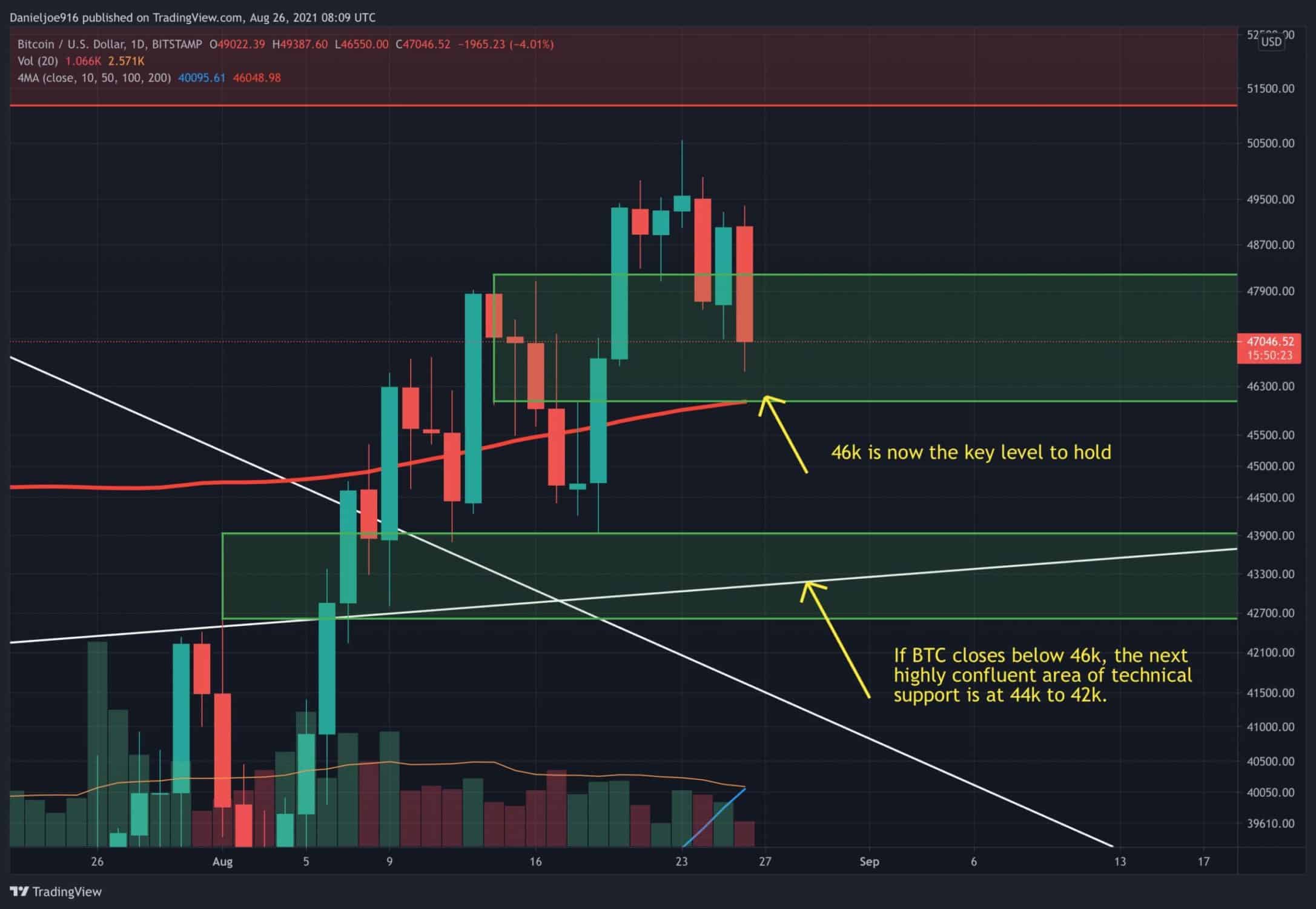 War$kaLocalTop?(Bitcoin Preisanalyse)