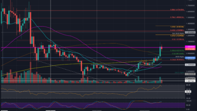 XRPsteigtwöchentlichum%undstößtaufgroßenWiderstandbei