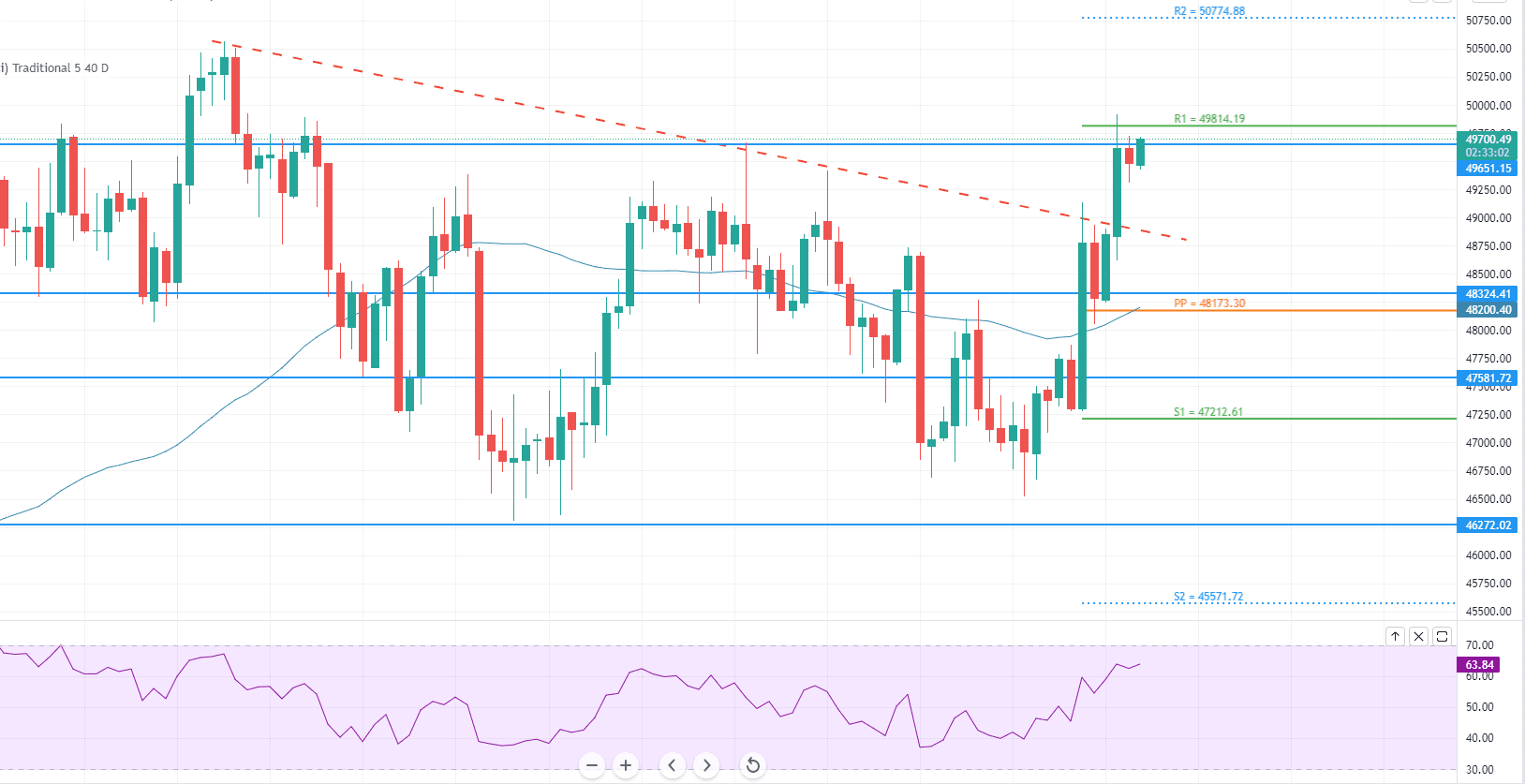 Bitcoin BTC/USDChart