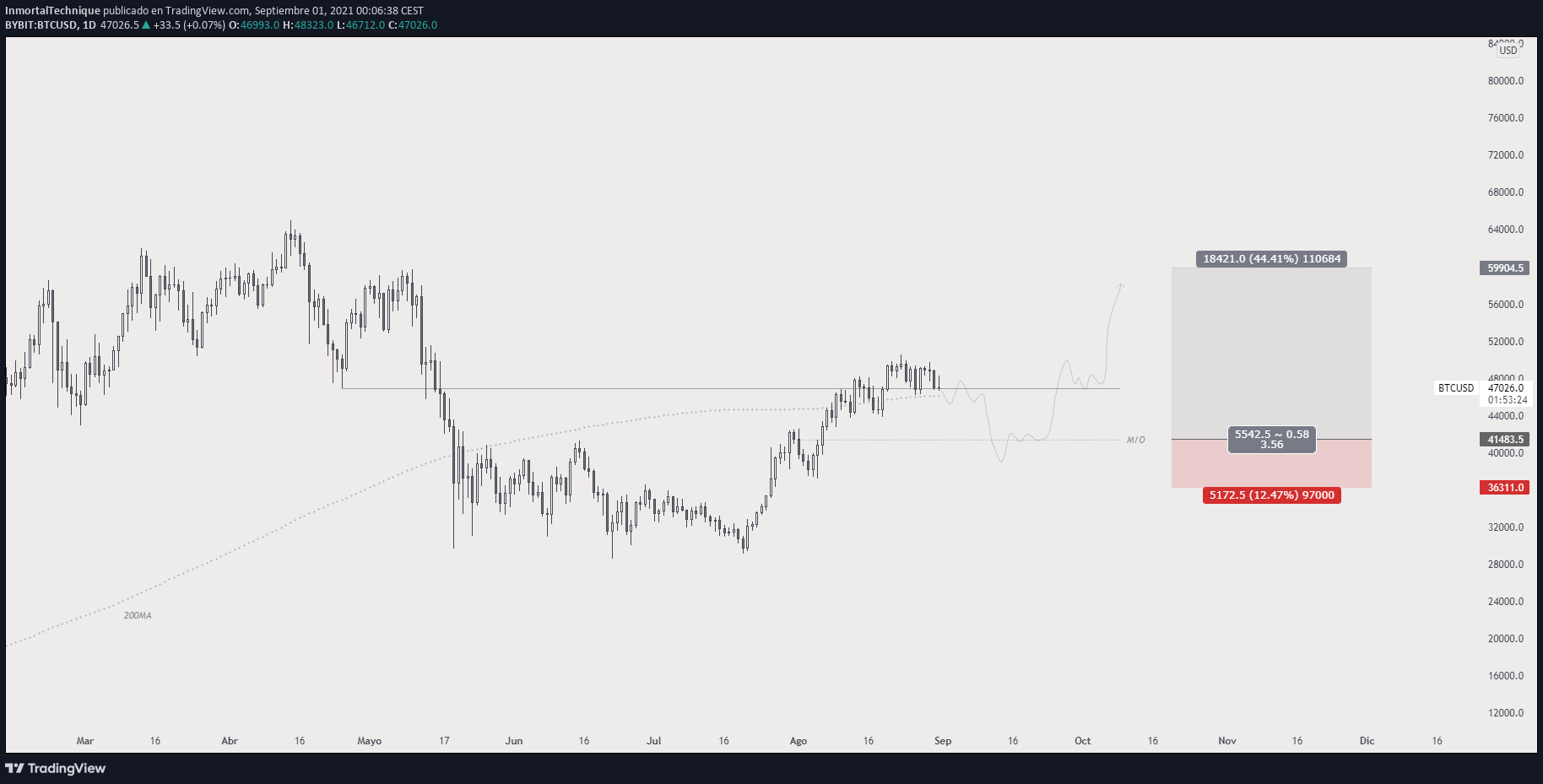 TradingChart anzeigen