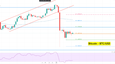 Bitcoin BTC/USDChart