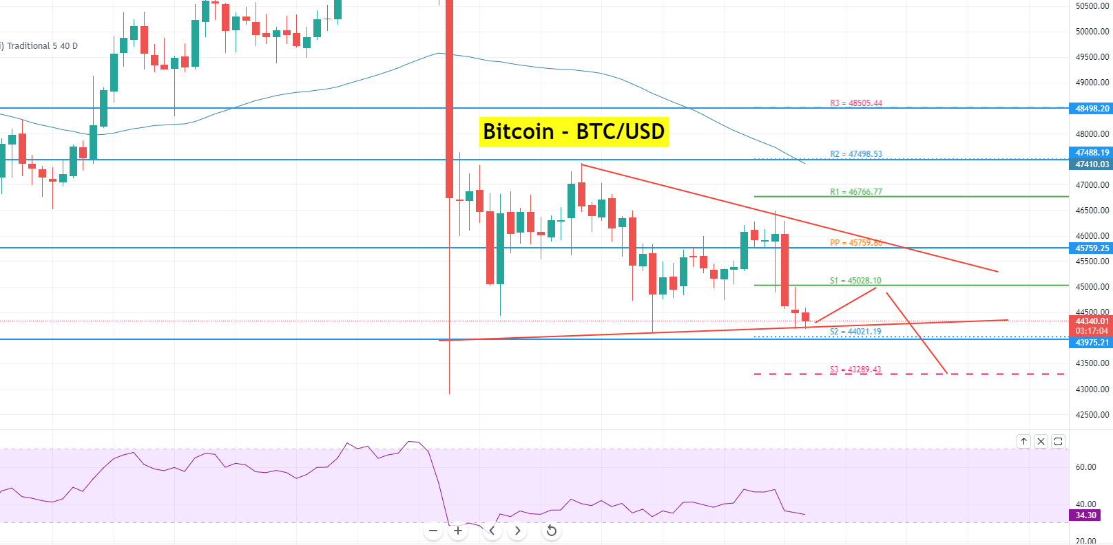 Bitcoin BTC/USDChart