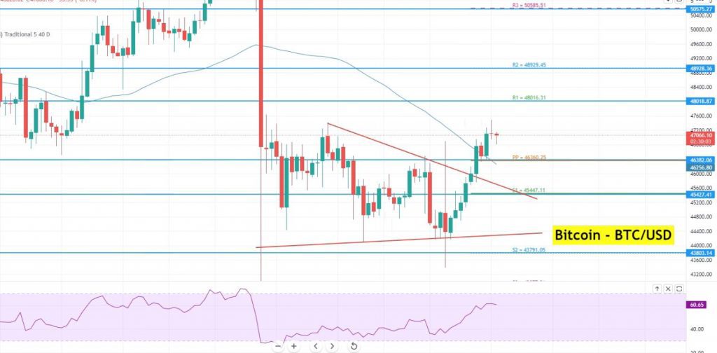 Bitcoin BTC/USDChart