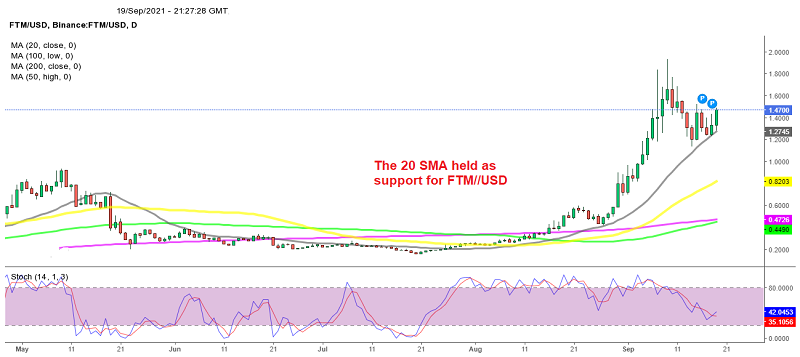 The bounce eventually came as the 20 SMA wasn