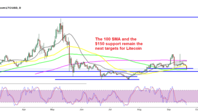 Will the 100 SMA and the next support below $150 hold for Litecoin?
