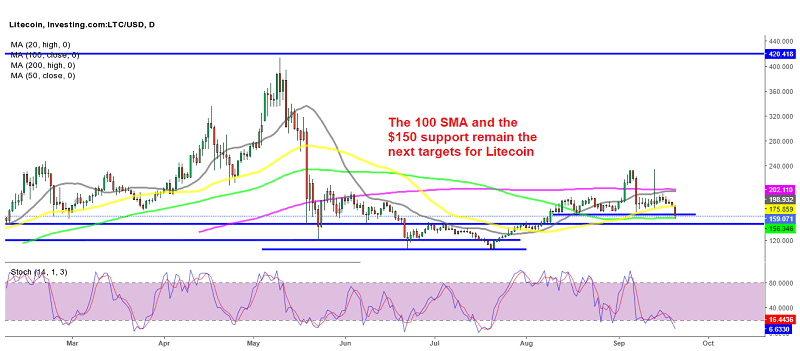 Will the 100 SMA and the next support below $150 hold for Litecoin?