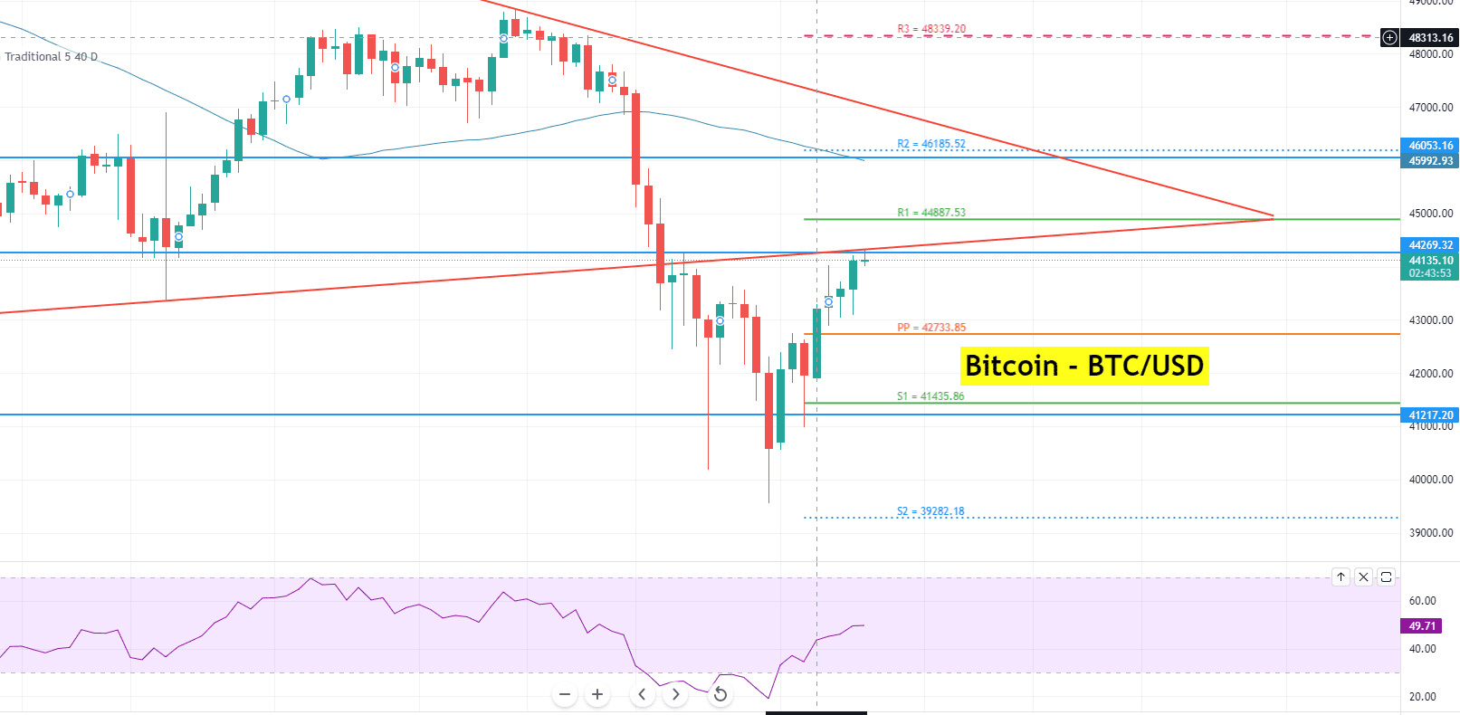 Bitcoin - BTC/USD Chart