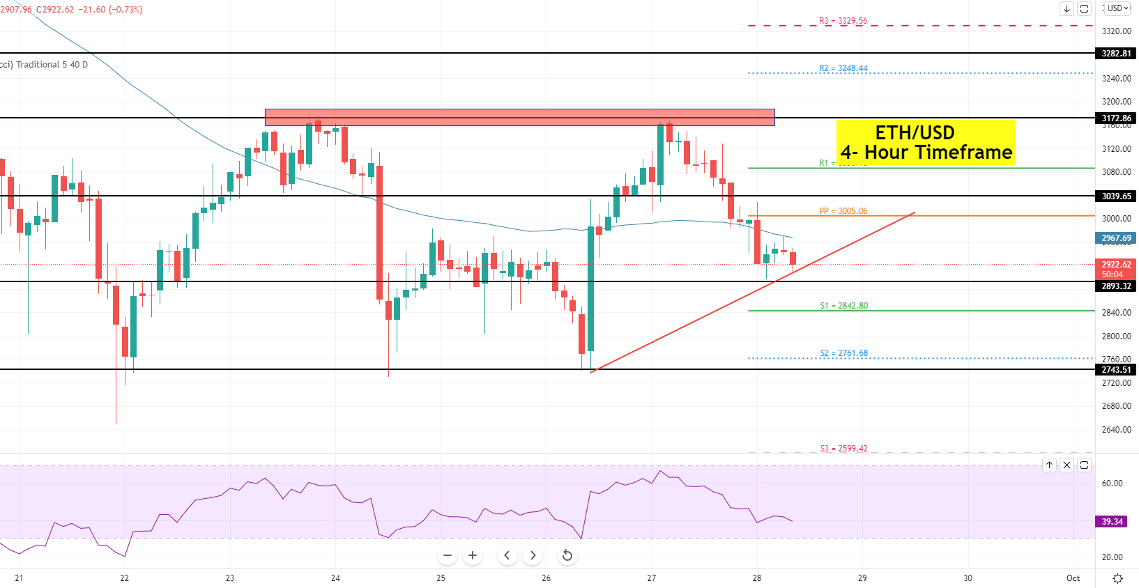 Ethereum - ETH/USD Chart