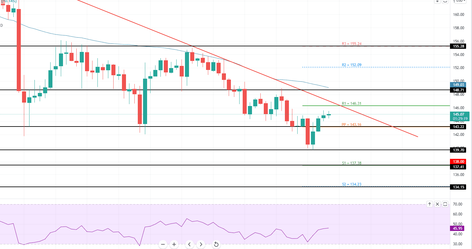 Litecoin - LTC/USD Chart