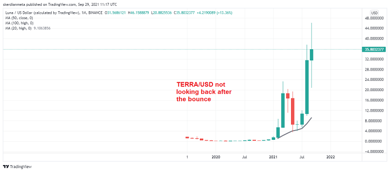 Terra Luna Coin, Fantom Crypto-Preisvorhersage – Beide Kryptos scheinen bereit zu sein, den bullischen Trend wieder aufzunehmen