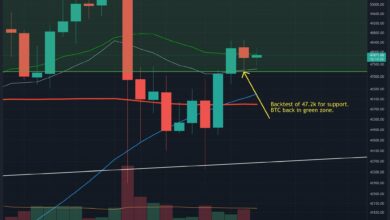 BTChältkritischesMA Niveau,gehteinerneuterTestinHöhevon.USDein?