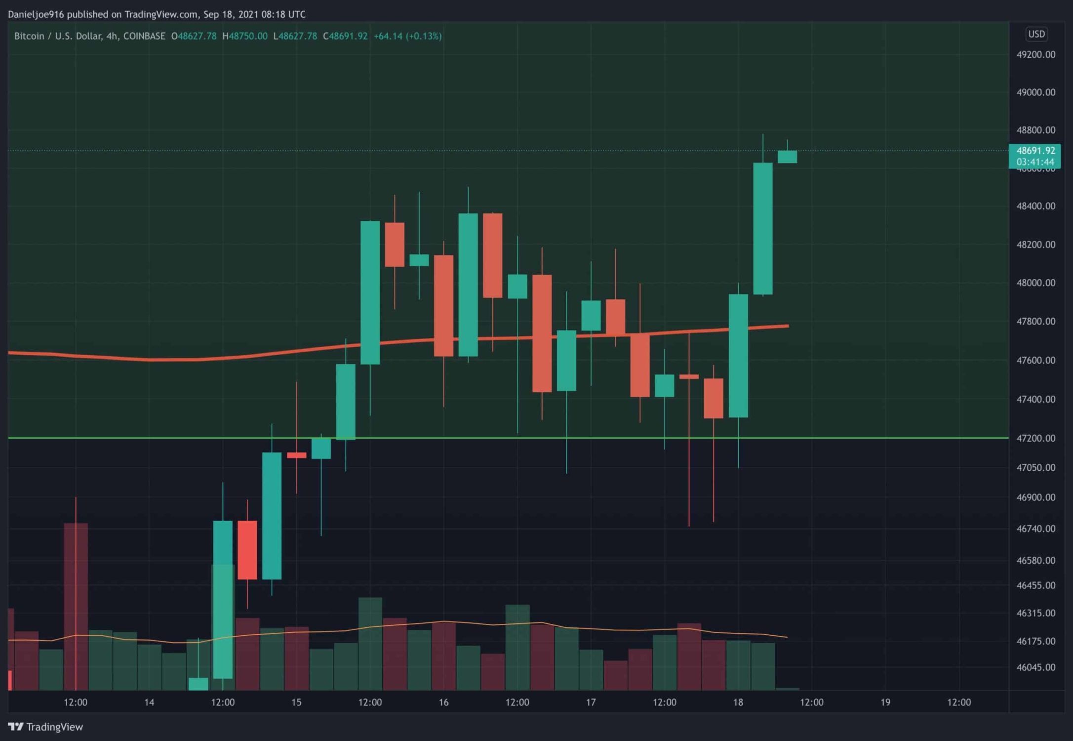 BTC nähert sich mit einer soliden Wochenend-Rallye 50.000 US-Dollar