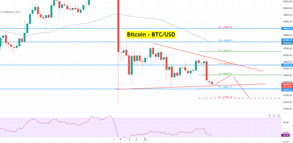 Bitcoin - BTC/USD-Diagramm