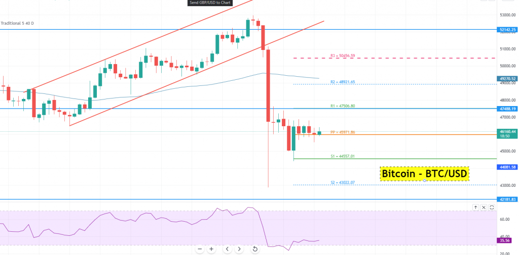 Bitcoin - BTC/USD-Diagramm