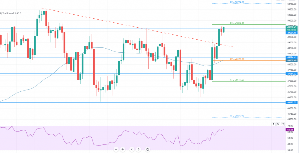 Bitcoin - BTC/USD-Diagramm