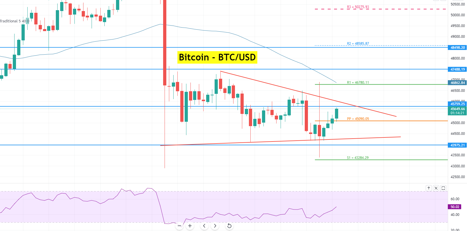 Bitcoin BTC/USDChart