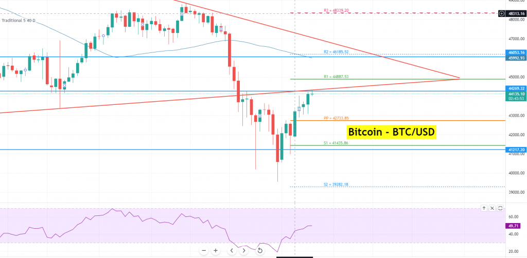 Bitcoin - BTC/USD-Diagramm