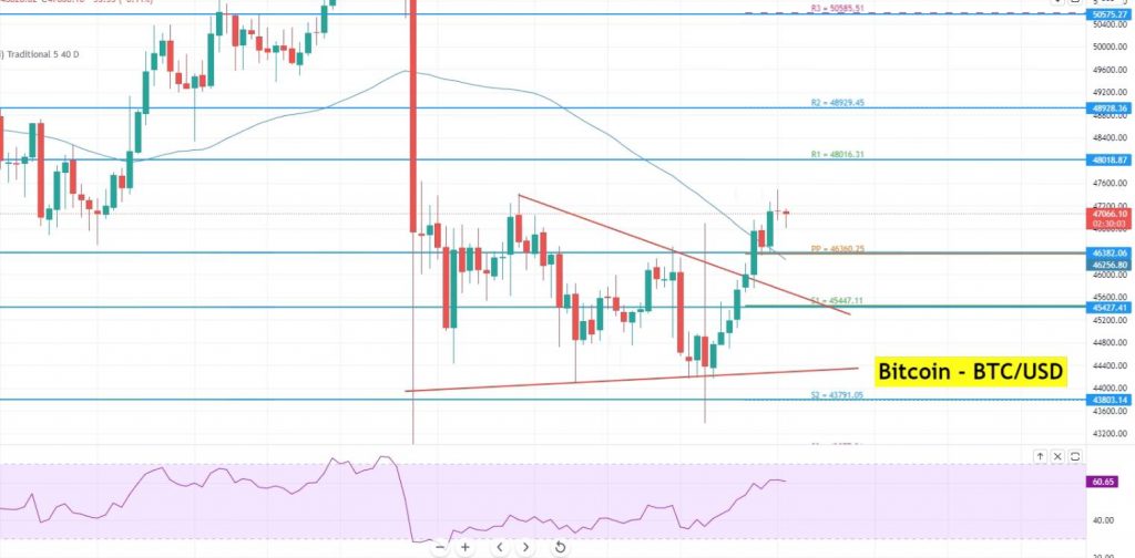 Bitcoin - BTC/USD-Diagramm