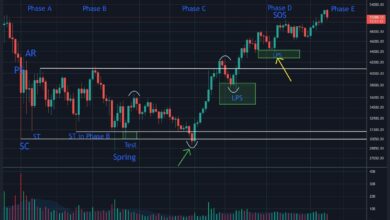 BullischfürdenBitcoin Preis?Wyckoff AkkumulationsphaseDwahrscheinlichabgeschlossen