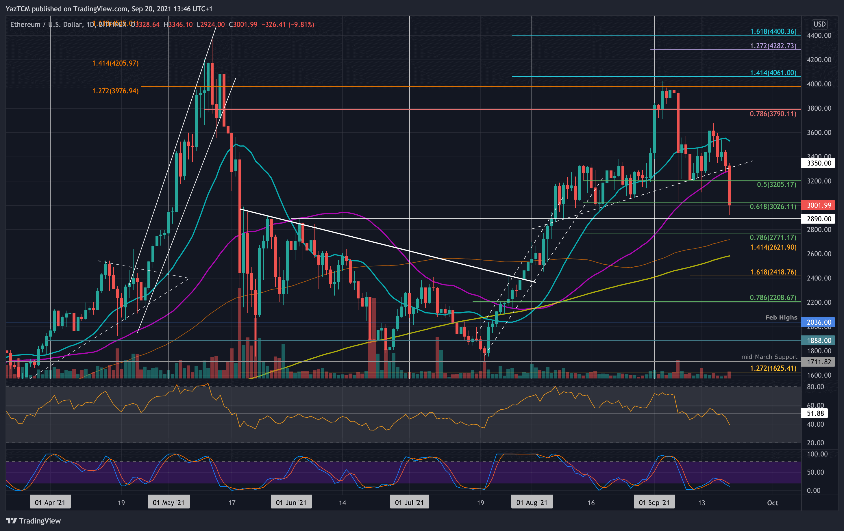 ETH stürzt auf 3000 $ ab, da sich der breitere Markt zurückzieht