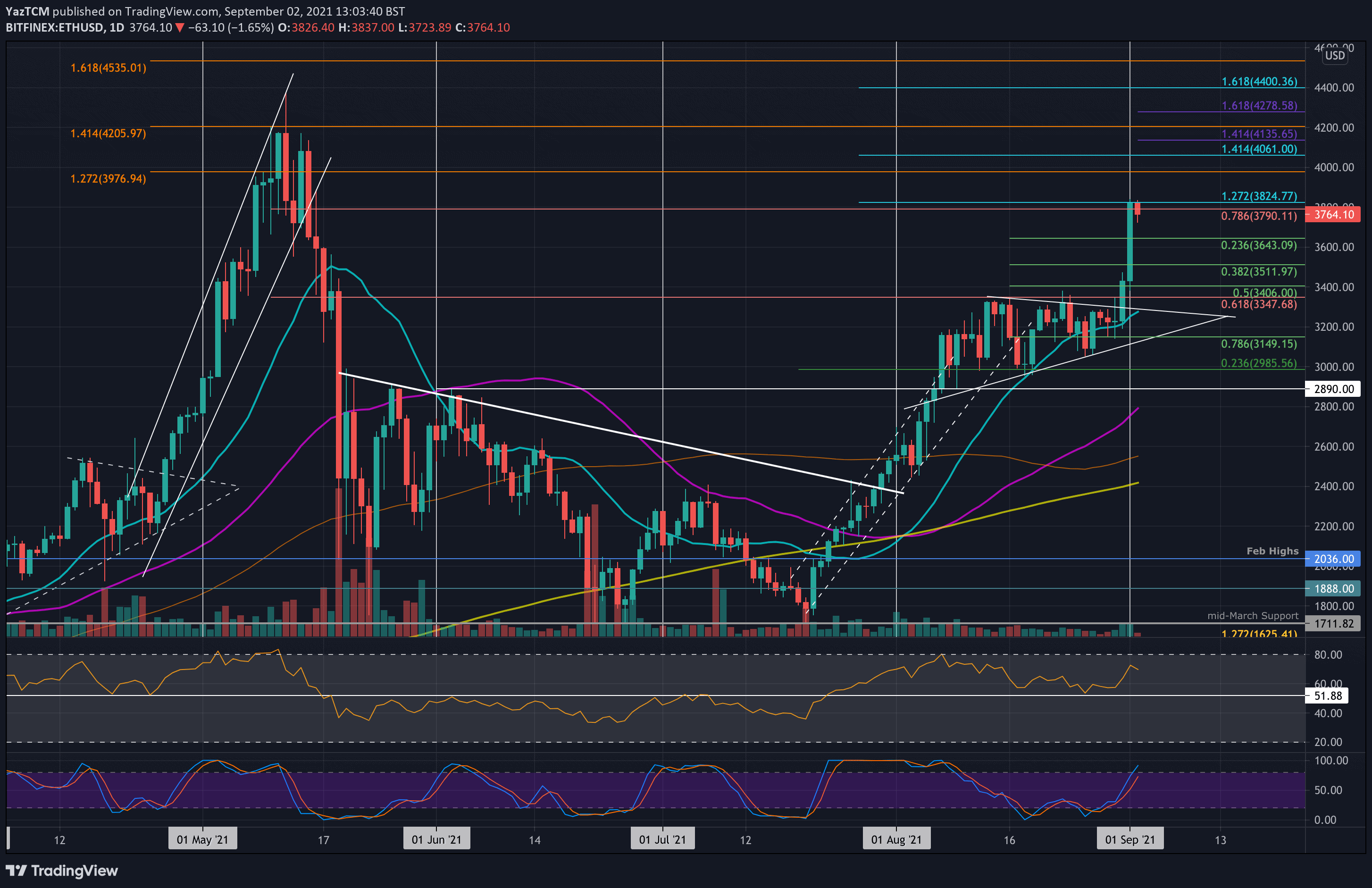 Ethereum Preisanalyse:ETHsieht.USDnacheinemwöchentlichenAnstiegvon%