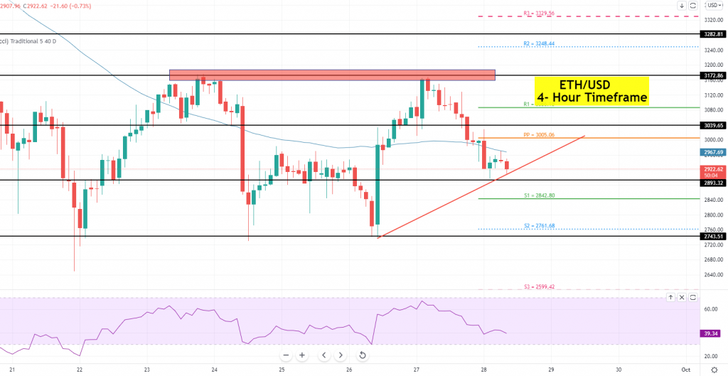 Ethereum - ETH/USD-Chart