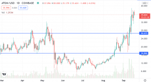 Kosmos pausiert nach einem frischen Geldautomaten. Erwägen Sie einen Kauf nach einem Retracement