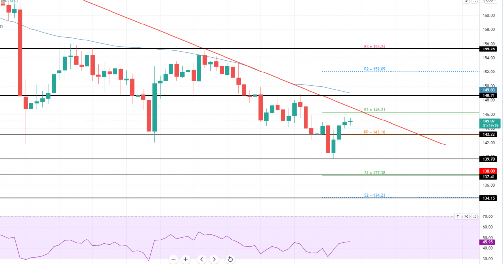 Litecoin - LTC/USD-Chart