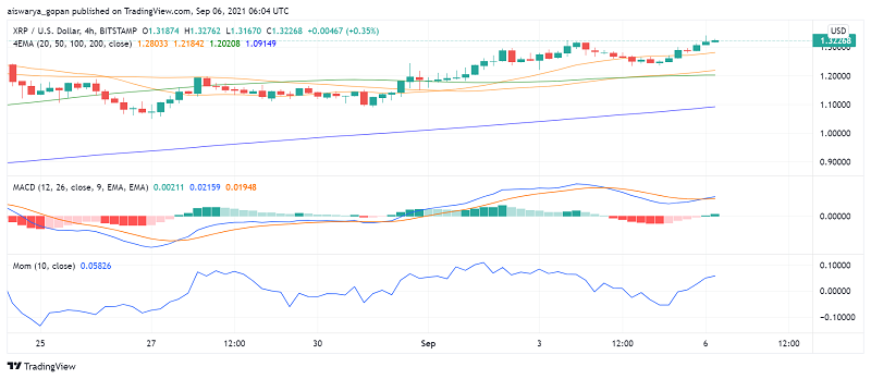 Ripple's XRP steigt, da die Community glaubt, dass die Klage gegen die SEC gehen wird