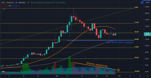 Solana (SOL): Korrektur schwächelt trotz globaler Marktprobleme