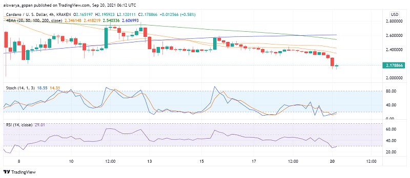 Wird Cardano (ADA) testen und unter 2 USD fallen?