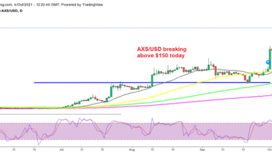 Axie Infinity Coin steigt weiter über 150 US-Dollar und verdreifacht sich in 2 Wochen, da die Popularität des DeFi-Spiels explodiert