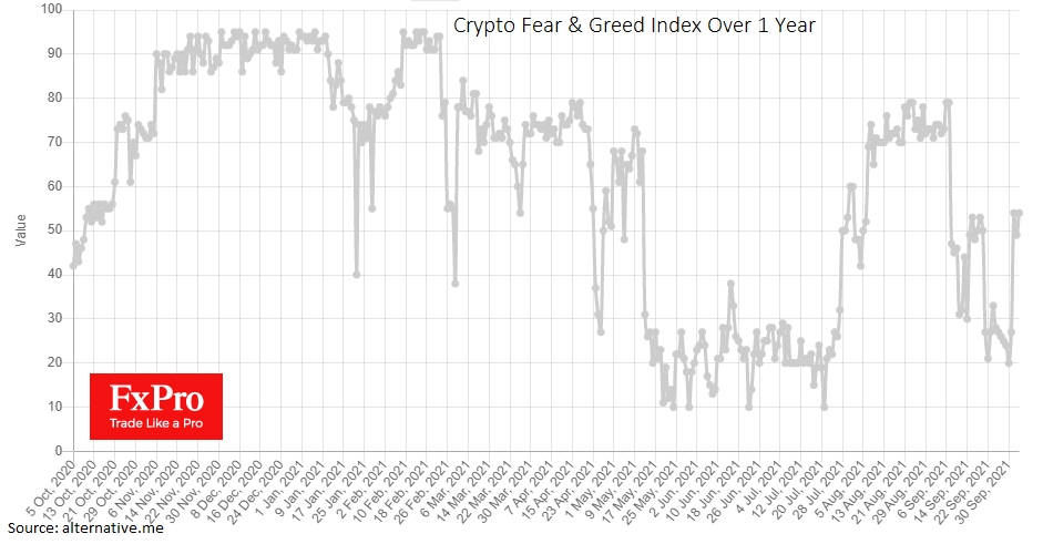 Der Cryptocurrency Fear & Greed Index hat sich aus dem Angstgebiet herausbewegt.