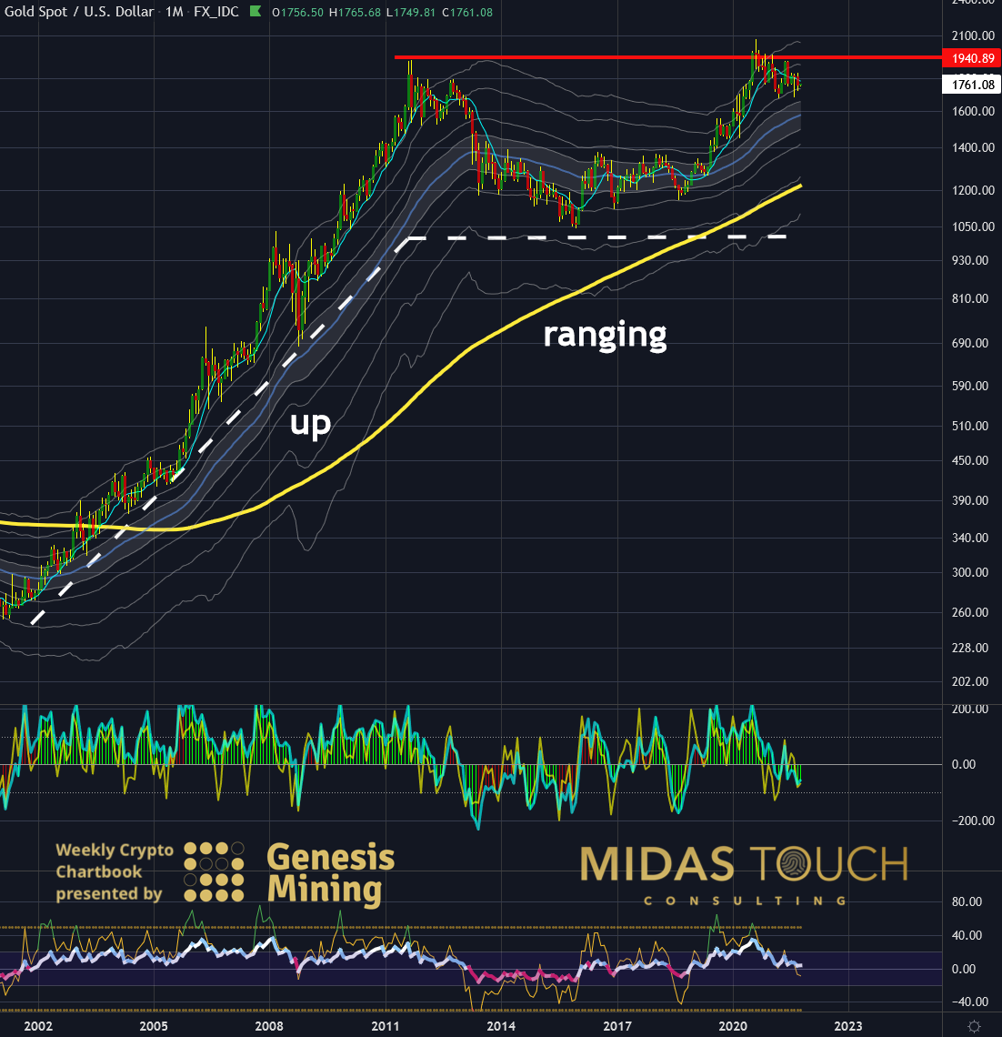 Gold in US-Dollar, Monats-Chart