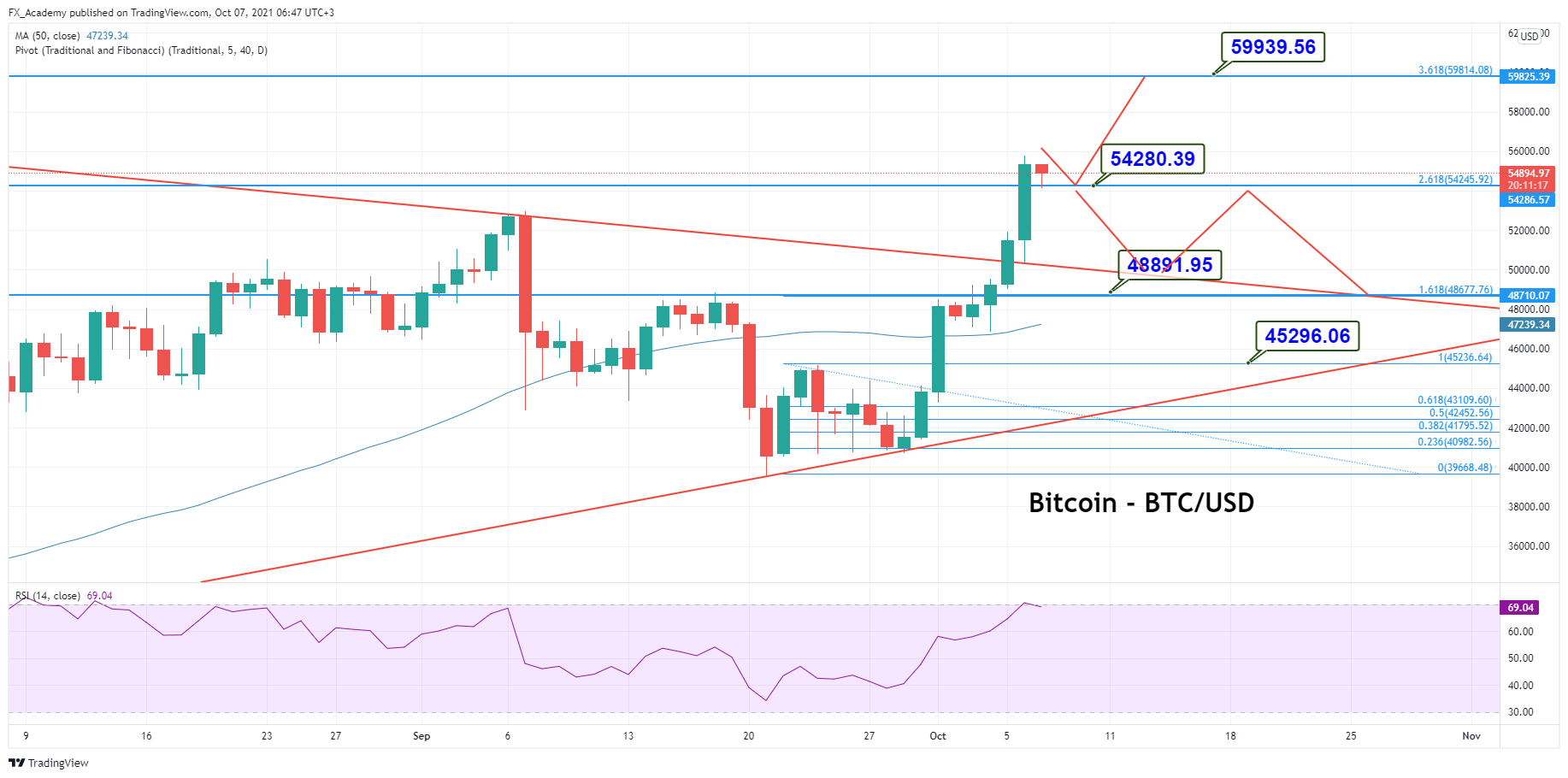 Bitcoin-Preisvorhersage