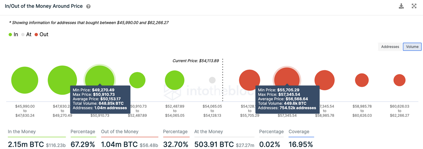 BTC - In / Out des Geldes um den Preis.png