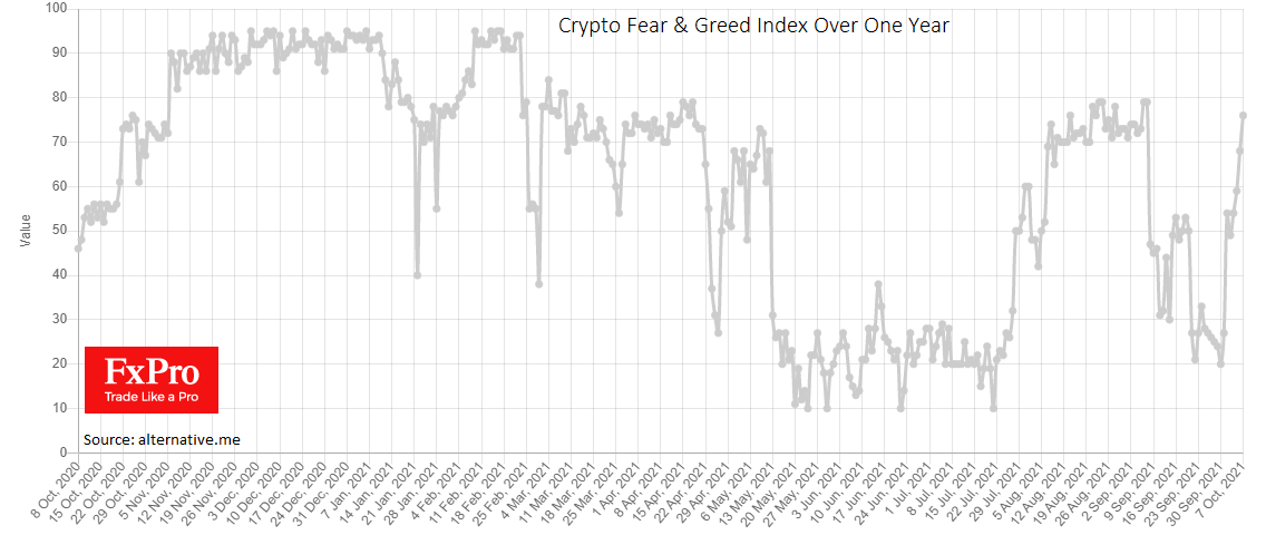 Cryptocurrency Fear and Greed Index steigt um 56 Punkte für die Woche