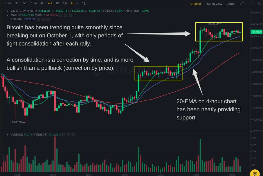 Bitcoin 4-Stunden-Diagramm