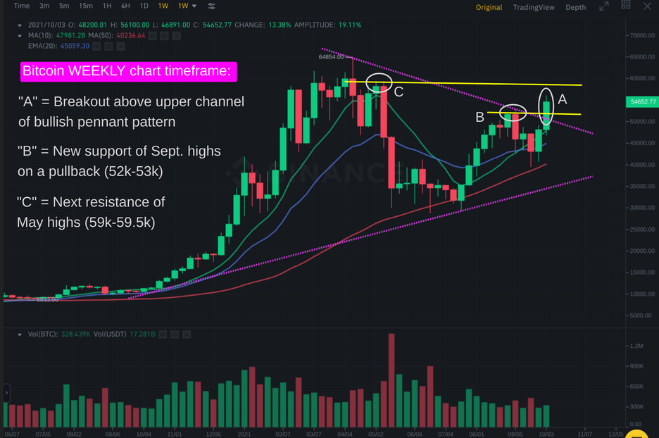 Bitcoin Wochenchart