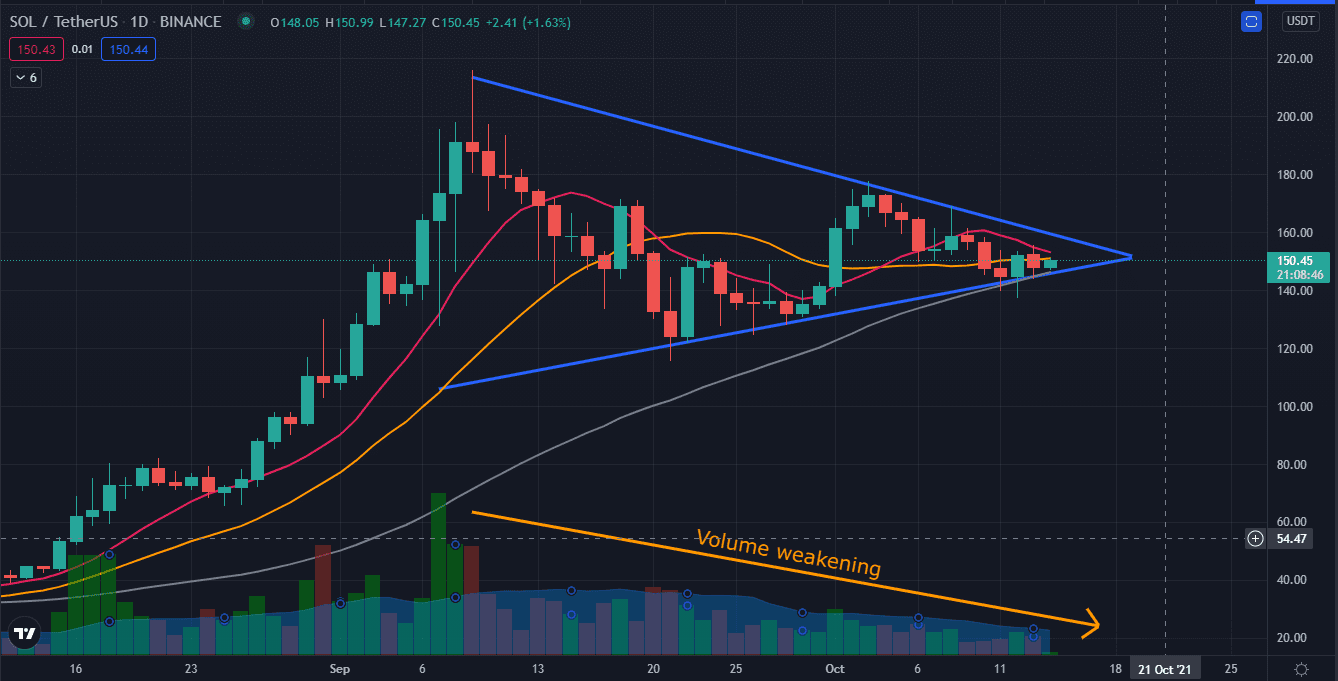 Solana (SOL): Konsolidierung immer enger – Explosive Rallye in Kürze