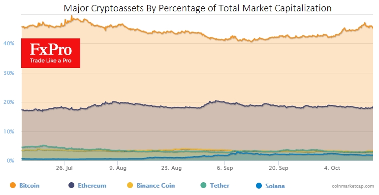 Der Bitcoin-Dominanzindex hat bei 45,8% pausiert.