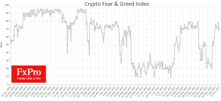 Der Kryptowährungs-Angst- und Gier-Index liegt bei 70.