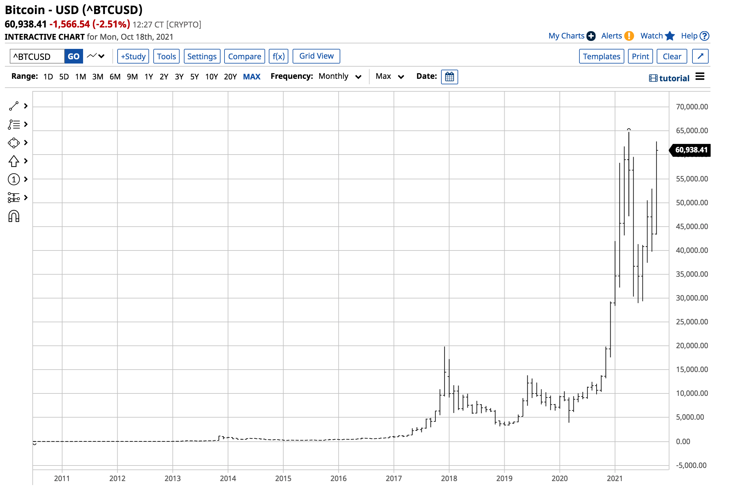 BTC/USD monatlich