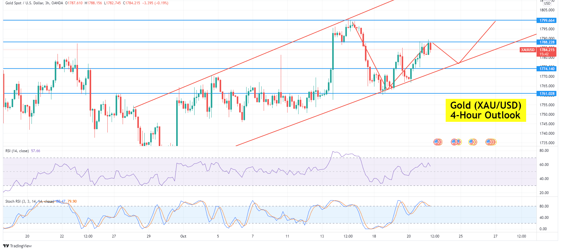 Gold Chart