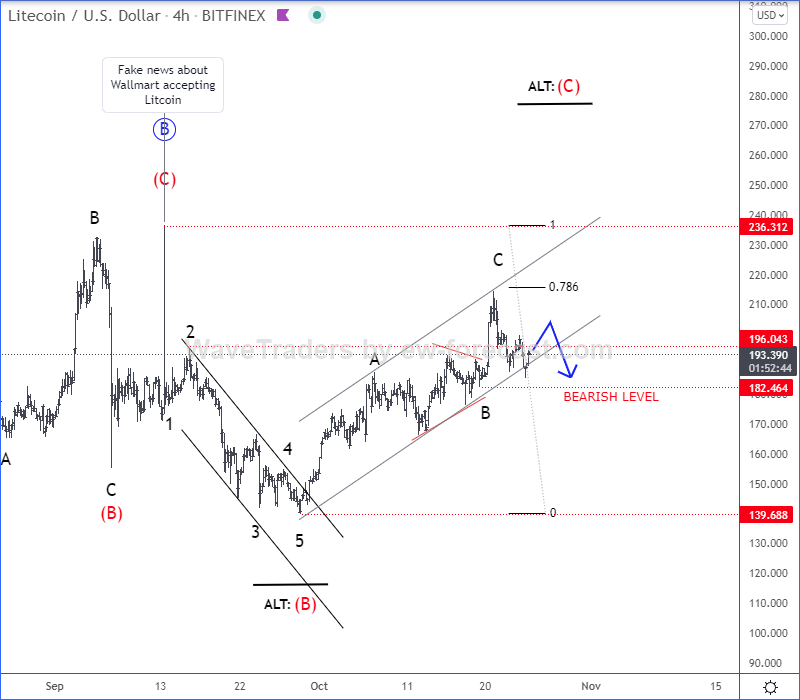 Litecoin 4-Stunden-Chart-Analyse.